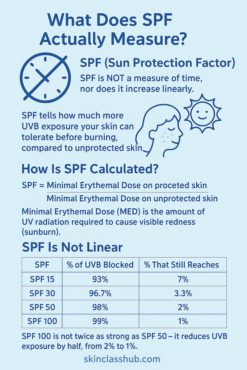 what does spf actually measure