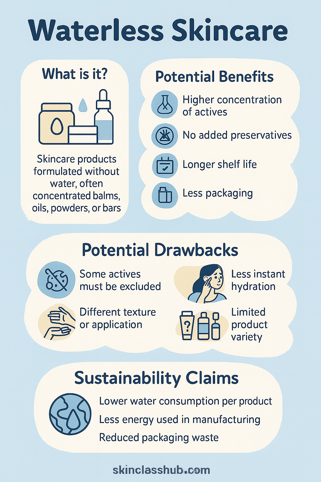 Waterless Skincare Summary Infographic